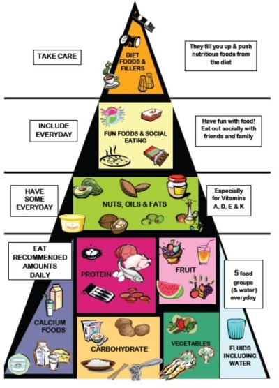 The Real Food Pyramid.jpg